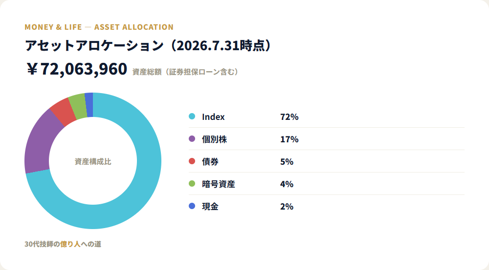 アセットアロケーション(2026.7.31時点)