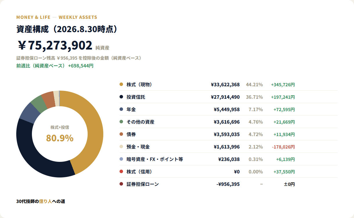 資産構成(2026.8.30時点)