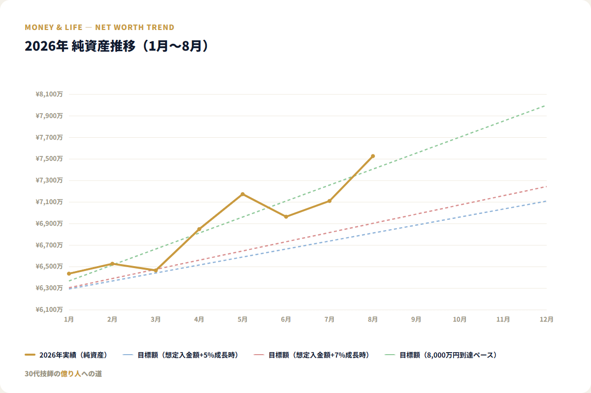 2026年 純資産推移(1月〜8月)