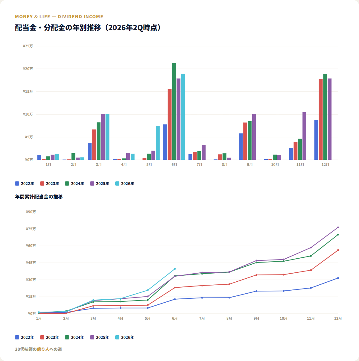 配当金・分配金の年別推移(2026年2Q時点)