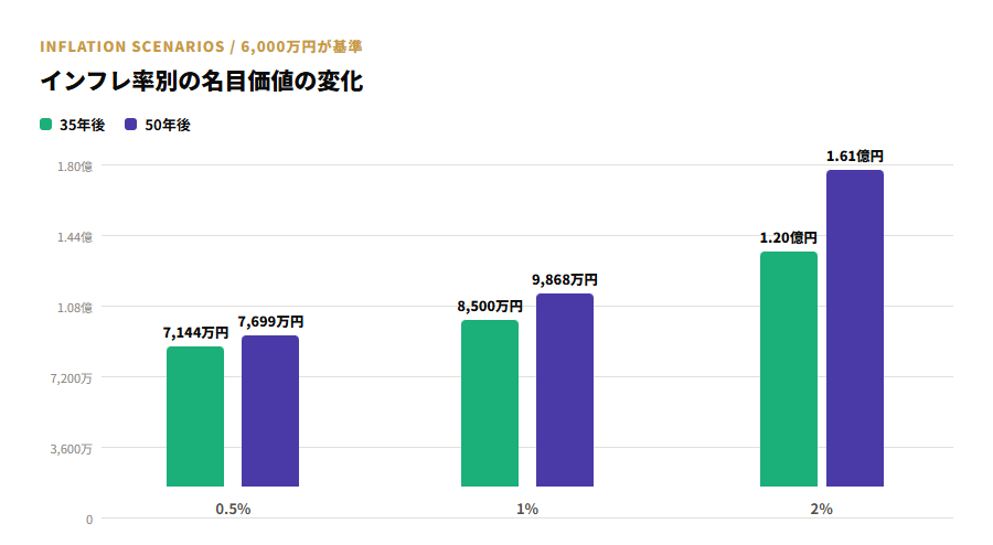 インフレ率別