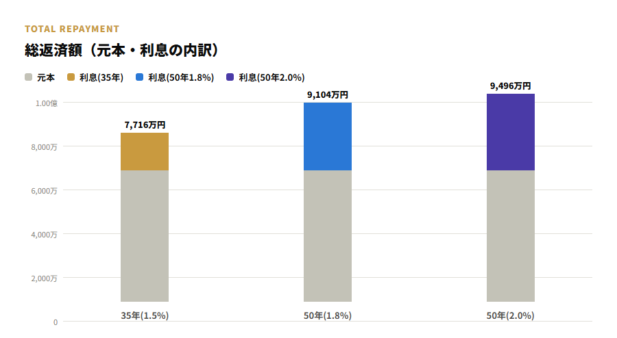 総返済額